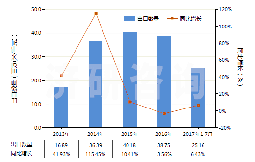 2013-2017年7月中國高強力紗紡制機(jī)織物(由尼龍或其他聚酰胺高強力紗紡制的)(HS54071010)出口量及增速統(tǒng)計